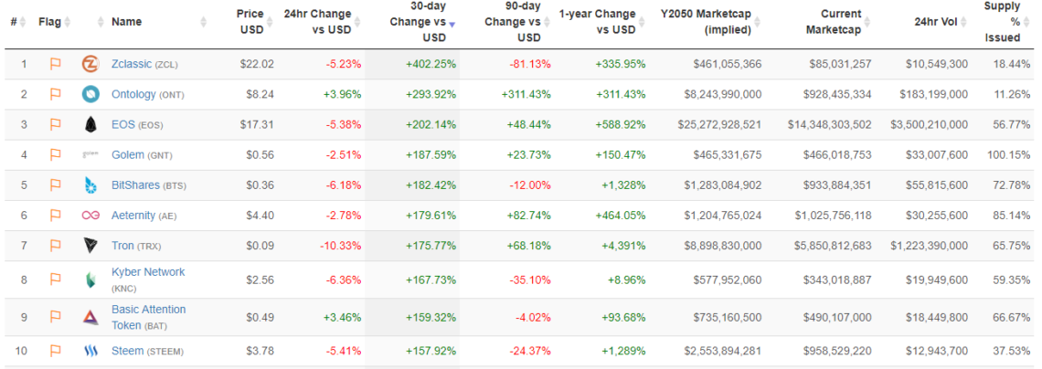 biggest movers in crypto